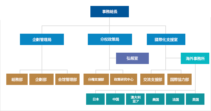 组织结构图