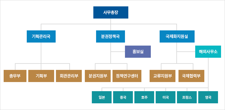 조직도