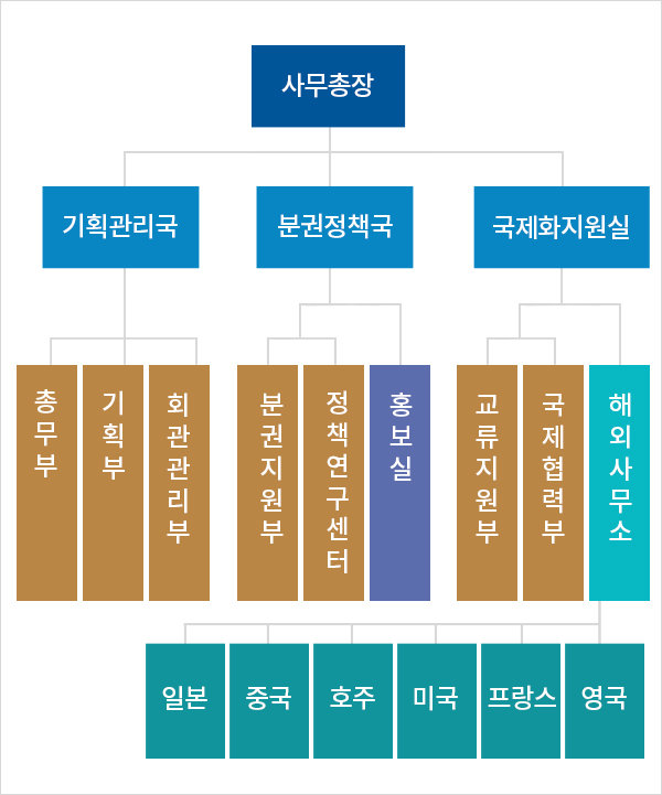 조직도